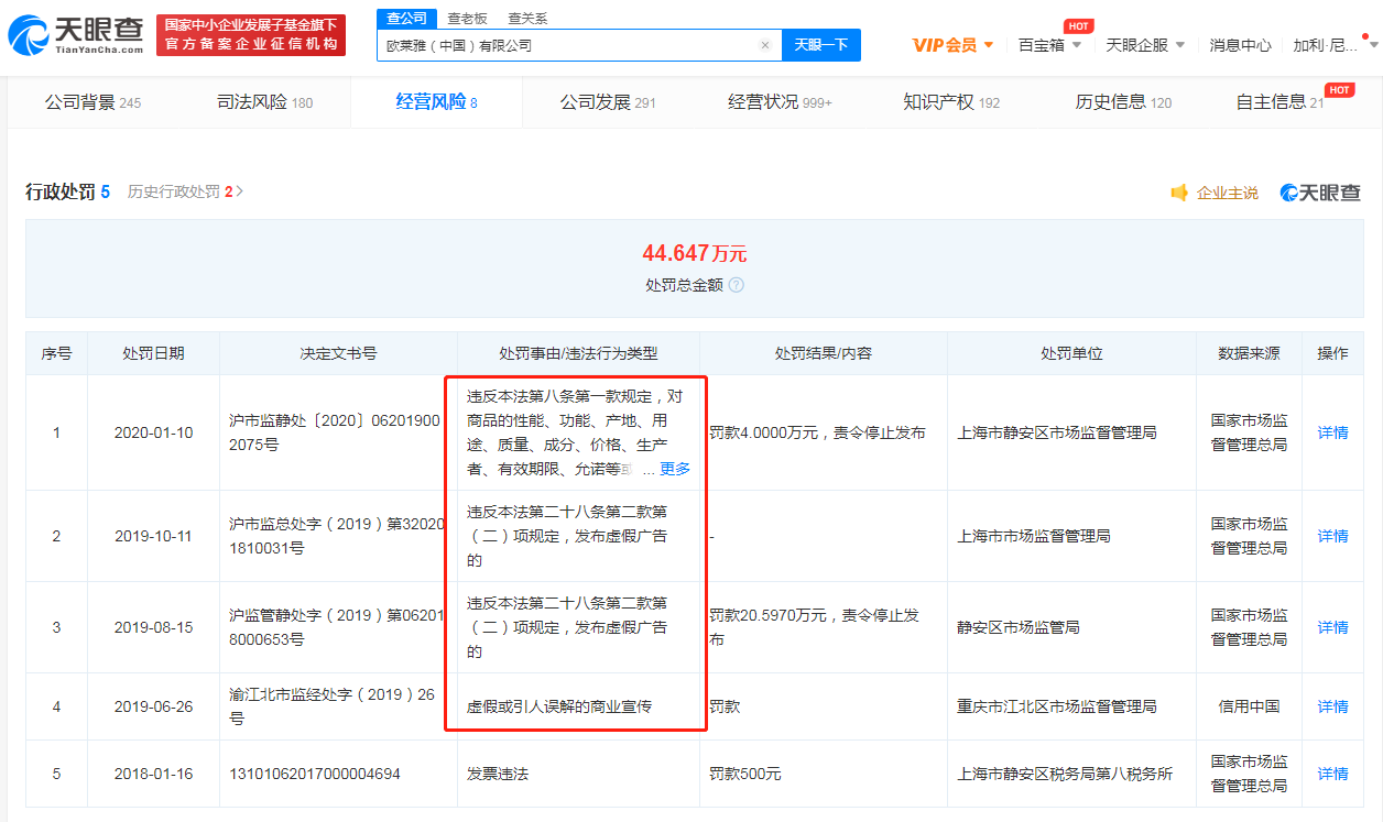天眼查显示欧莱雅曾多次因虚假宣传被罚
