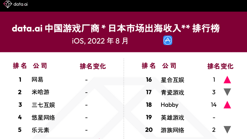 中国游戏厂商出海日本收入TOP30：网易位居榜首