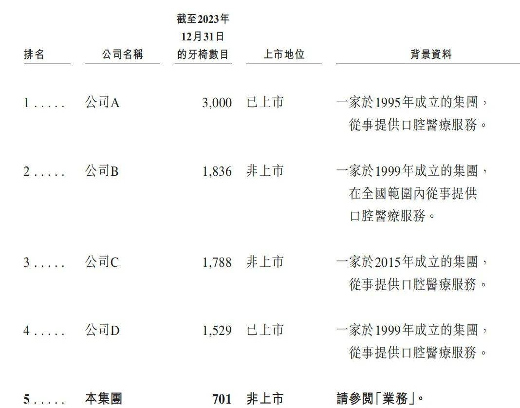 群众口腔二闯港交所�：营收净利双降
，原始投资方清仓离场