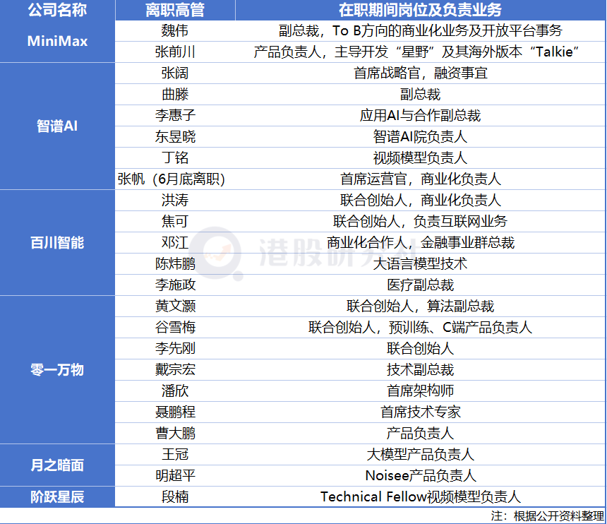 MiniMax或本年赴港上市	
：“大模型六小龙”的中场战事