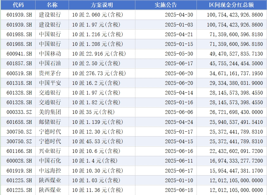 A股年中分红高潮已至！2982家公司派现1.44万亿元