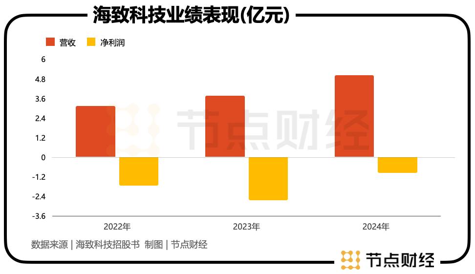 海致科技赴港上市：百度元老兴办�，营收增加，亏本收窄