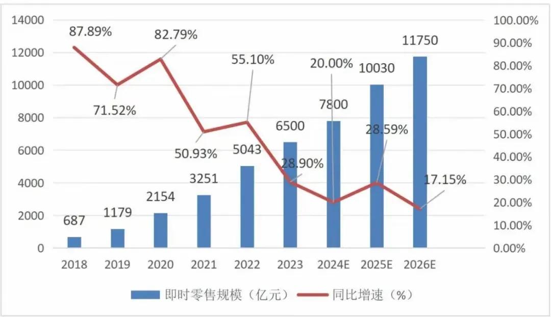 即时零售“贴身肉搏”	
，巨头竞速新排位赛