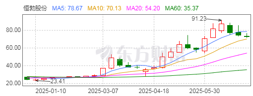年内股价涨超300%，恒勃股份“勃发”三重活力
