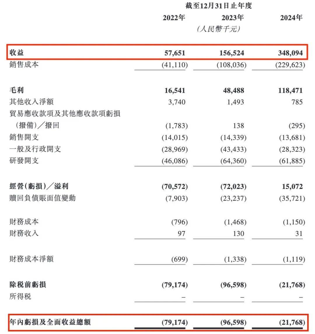 华为前职工联手创业
，带“毫米波雷达龙头”冲刺IPO，严峻依靠比亚迪