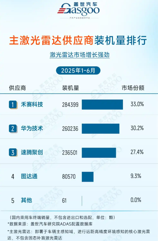禾赛赴港，三巨头或将齐聚，激光雷达大战进入白热化？