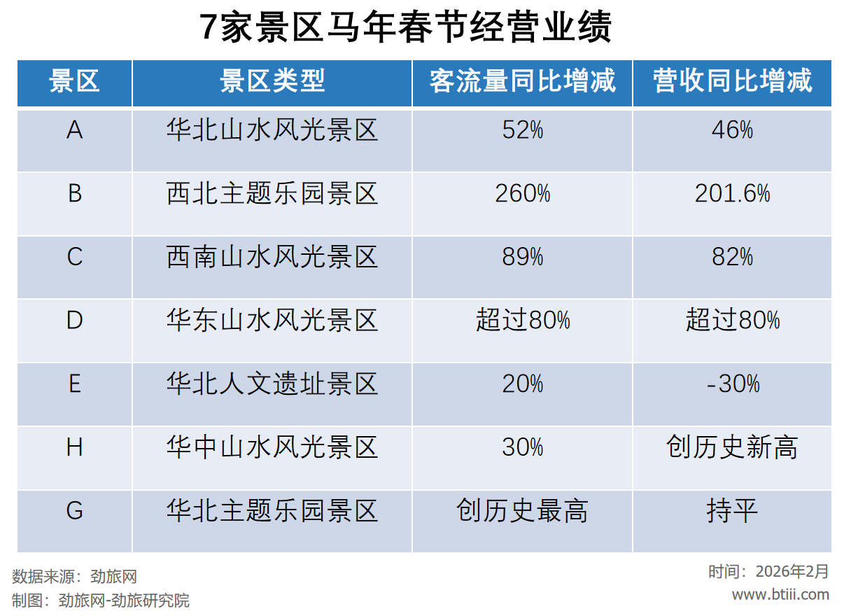 本想躺平过冬的景区，今年春节却意外赚麻了