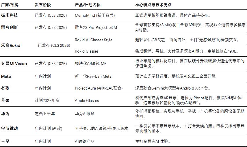 华为、字节、Meta同台竞技AI眼镜势必记住2026这一年(图1)