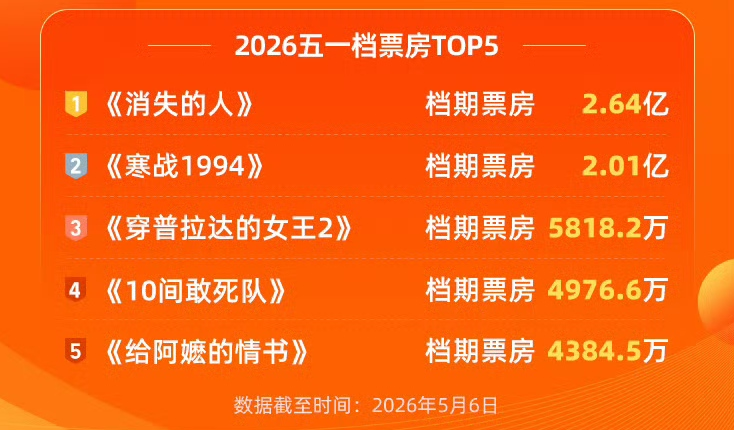 史上最挤五一档:《消失的人》成黑马，背后“小公司”赢麻了？