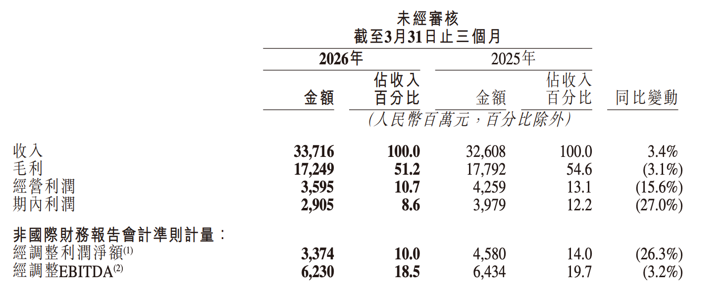 AI财报初亮相：快手开启双线叙事