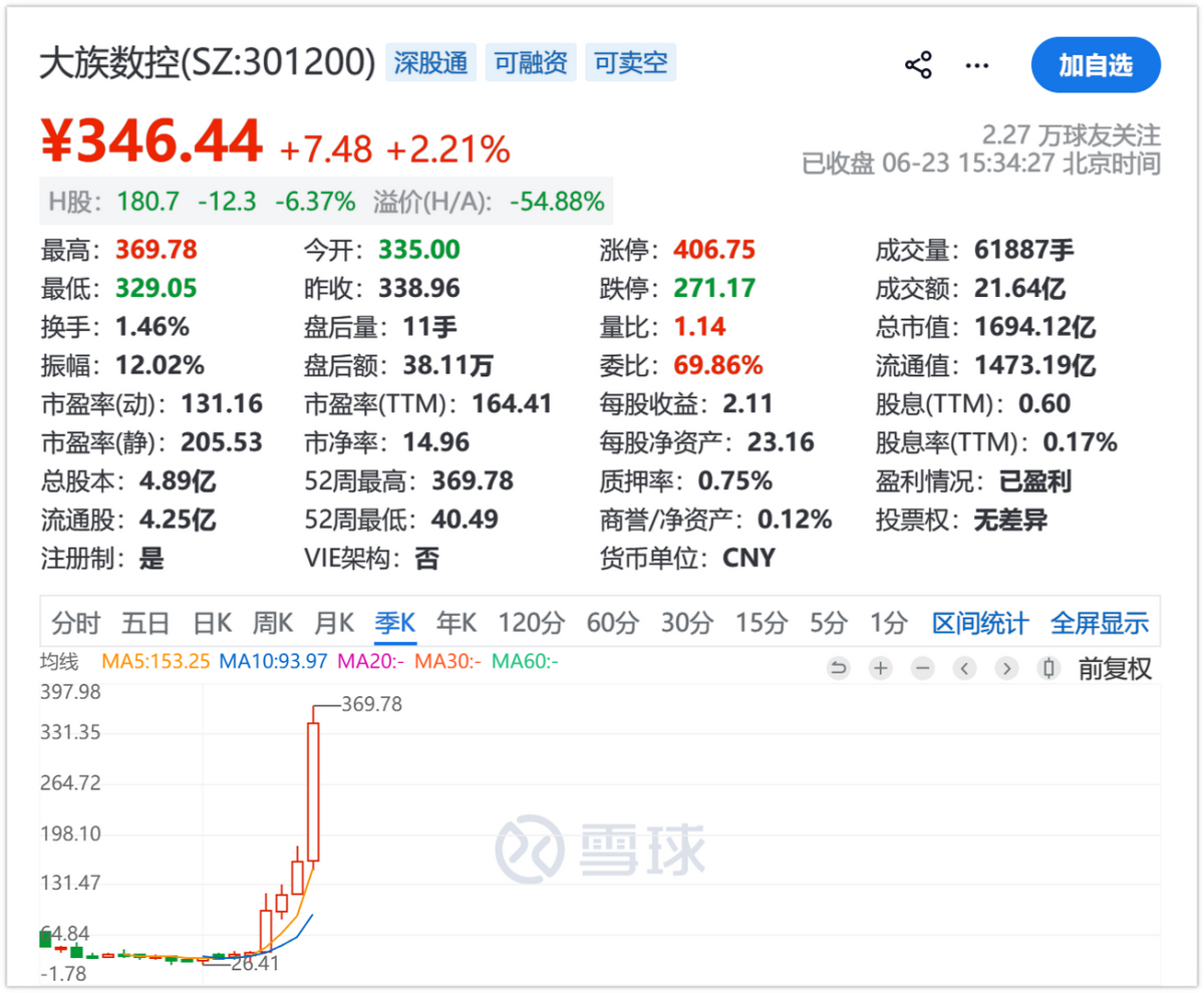 大族系股价连创新高，“卖铲子”才是最好的商业模式？