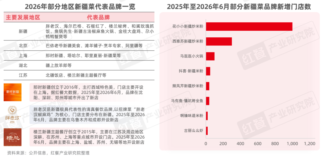 《新疆菜发展报告2026》发布:多个新疆菜细分赛道崛起!新疆菜靠什么拿下年轻人?