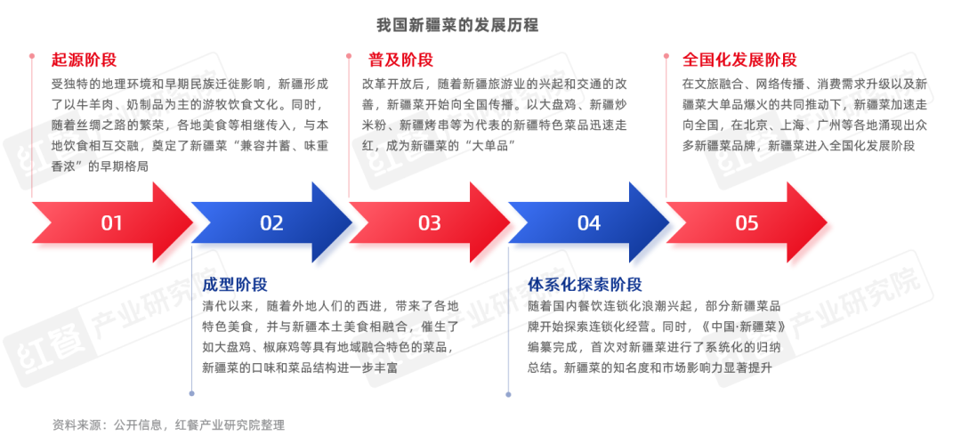 《新疆菜发展报告2026》发布:多个新疆菜细分赛道崛起!新疆菜靠什么拿下年轻人?