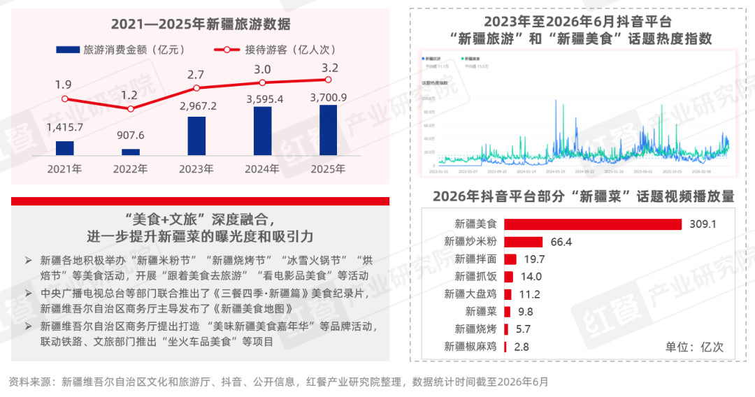 《新疆菜发展报告2026》发布:多个新疆菜细分赛道崛起!新疆菜靠什么拿下年轻人?