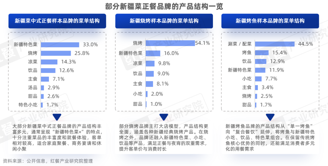 《新疆菜发展报告2026》发布:多个新疆菜细分赛道崛起!新疆菜靠什么拿下年轻人?