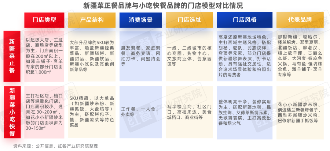 《新疆菜发展报告2026》发布:多个新疆菜细分赛道崛起!新疆菜靠什么拿下年轻人?