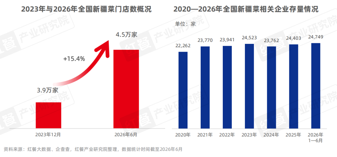《新疆菜发展报告2026》发布:多个新疆菜细分赛道崛起!新疆菜靠什么拿下年轻人?