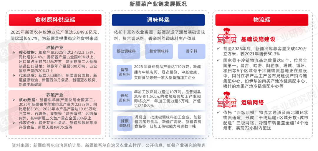 《新疆菜发展报告2026》发布:多个新疆菜细分赛道崛起!新疆菜靠什么拿下年轻人?