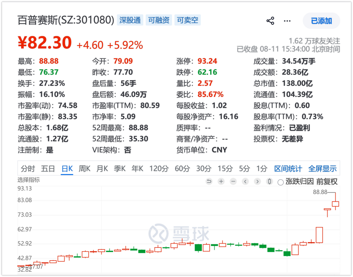 “领涨者”百普赛斯：是什么产业逻辑，让它“勇冠三军”？