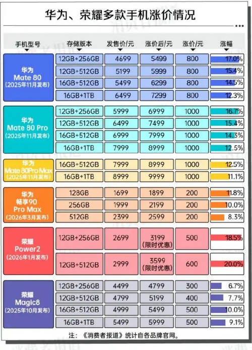 最高暴涨千元！华为小米荣耀集体涨价，你的钱包还好吗？