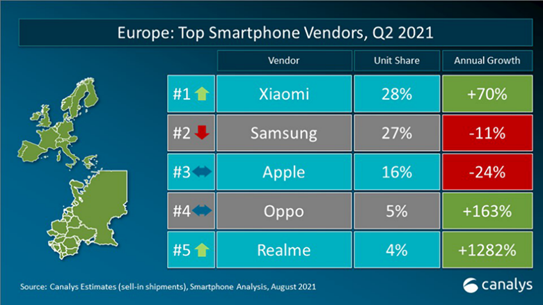 Canalys：realme 2021第二季度全球18国智能手机市场TOP5 
Canalys：realme 2021第二季度全球18国智能手机市场TOP5