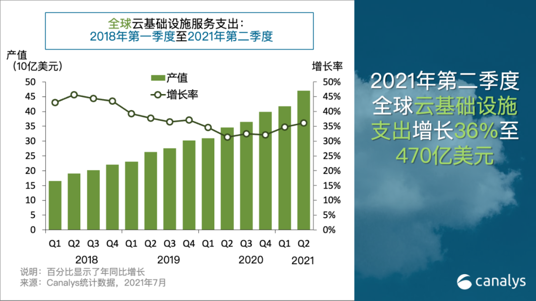 Canalys：2021年第二季度全球云服务支出超过470 亿美元