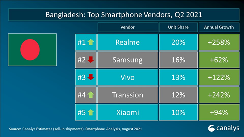 Canalys：realme2021第二季度全球18国智能手机市场TOP5