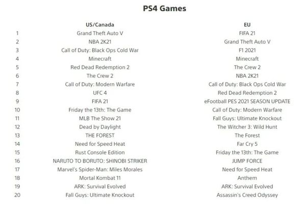Playstation公开七月销售榜《FIFA21》夺得双冠