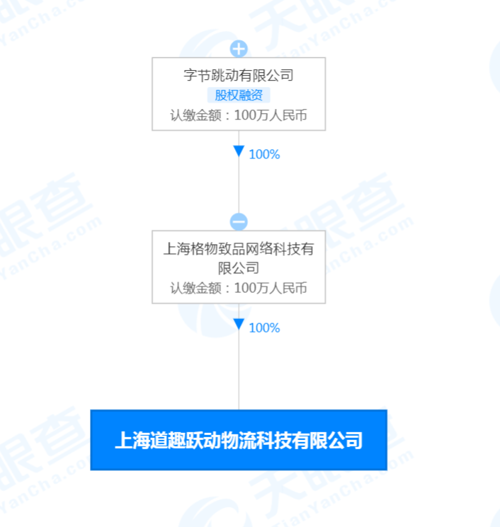 字節跳動100萬成立新公司 經營範圍包括供應鏈管理服務等