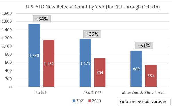 任天堂、微软和索尼2021年发行新游戏对比