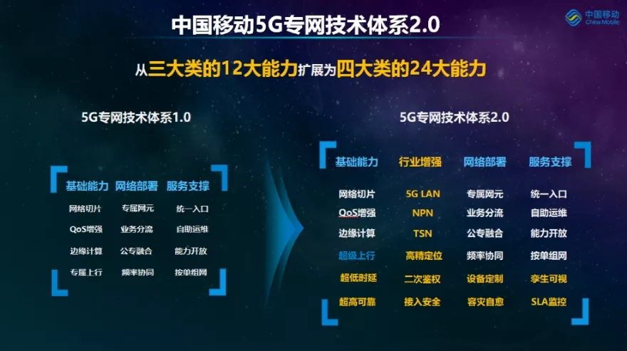 中國移動發佈5g專網技術體系205g專網能力全面升級