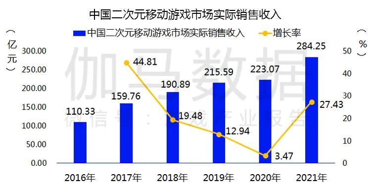 伽马数据发布中国游戏2022潜力报告 盛趣游戏等企业发展潜力强劲