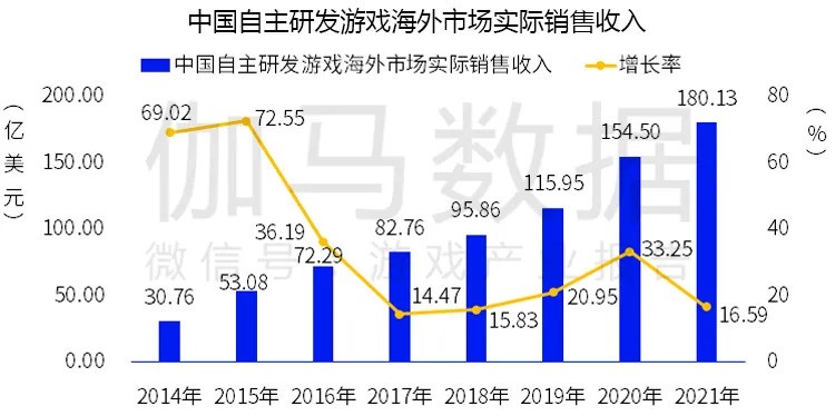 伽马数据发布中国游戏2022潜力报告 盛趣游戏等企业发展潜力强劲