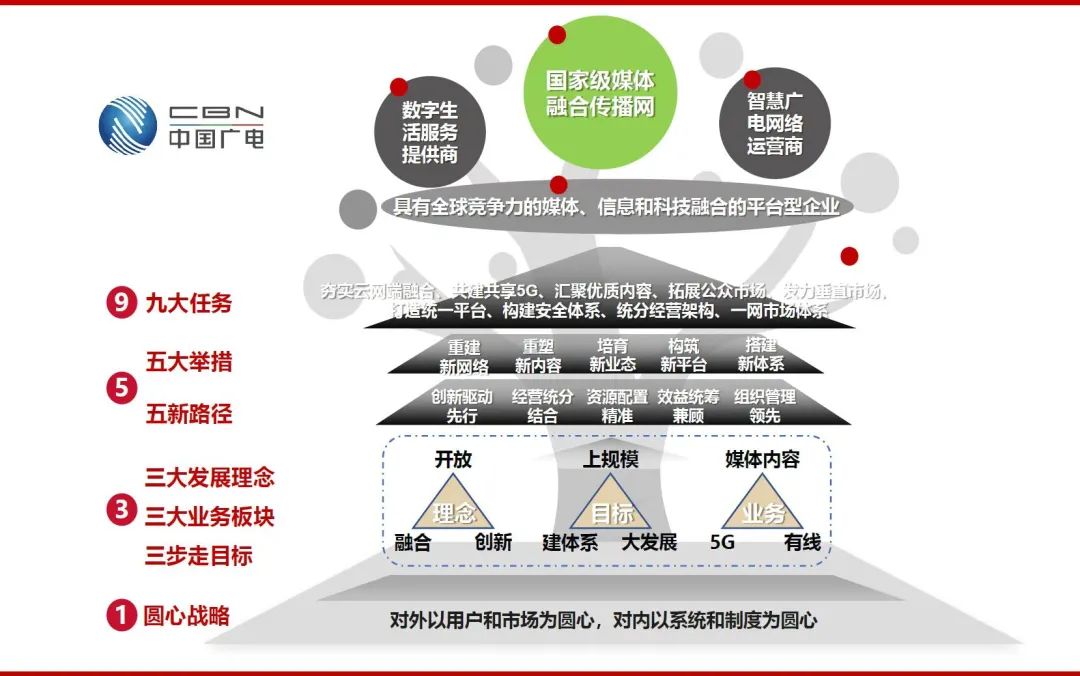 中国广电印发十四五发展战略纲要