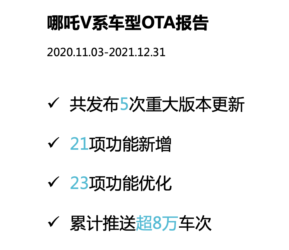 可进化的智能电动车，哪吒V系车型累计OTA超8万车次