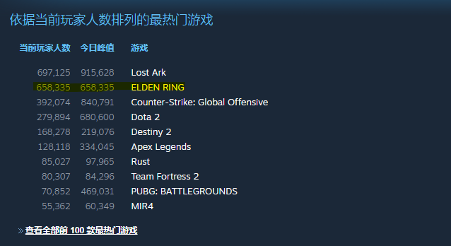 《艾尔登法环》Steam在线玩家数为系列之最
