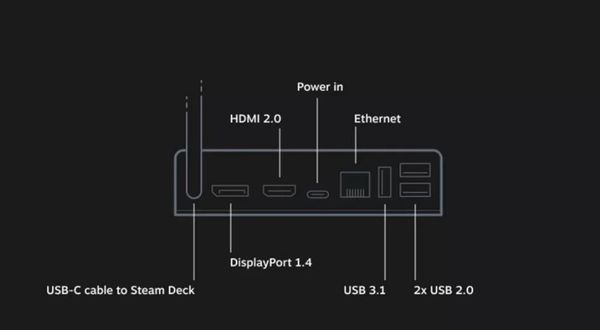 Steam Deck掌机扩展坞底座渲染图正式公布