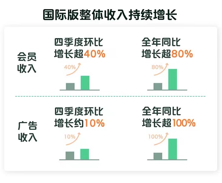 爱奇艺2021财报:海外营收广告齐涨成亮点 盘后股价涨近22%