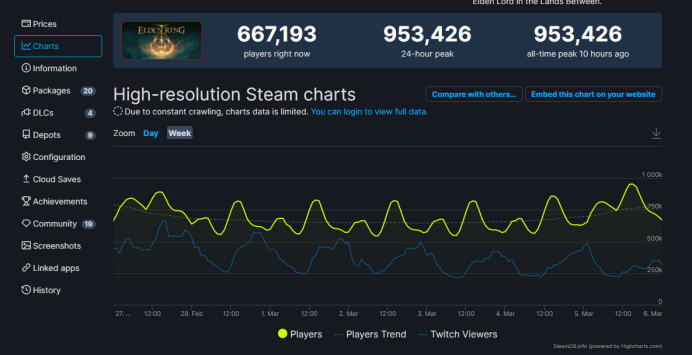 《艾尔登法环》Steam在线峰值人数超过95万