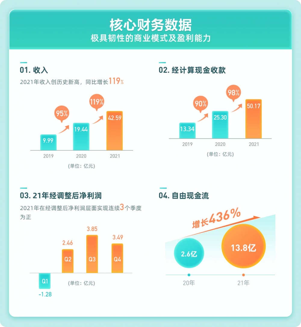 BOSS直聘全年利润由负转正，营收42.6亿元超市场预期