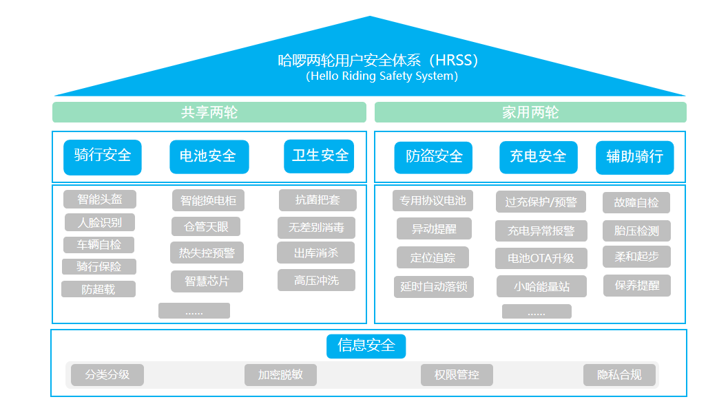 哈啰出行发布两轮用户安全体系