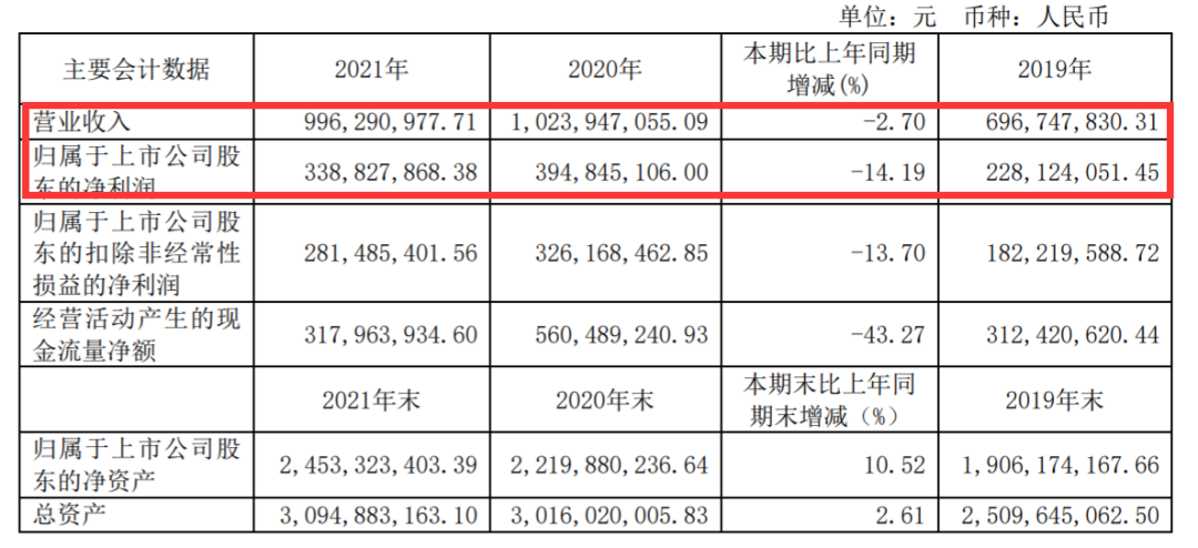 电魂网络2021年报：营收同比微降，净利下降14%