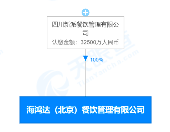 股東信息顯示,海鴻達(北京)餐飲管理有限公司由四川新派餐飲管理有限