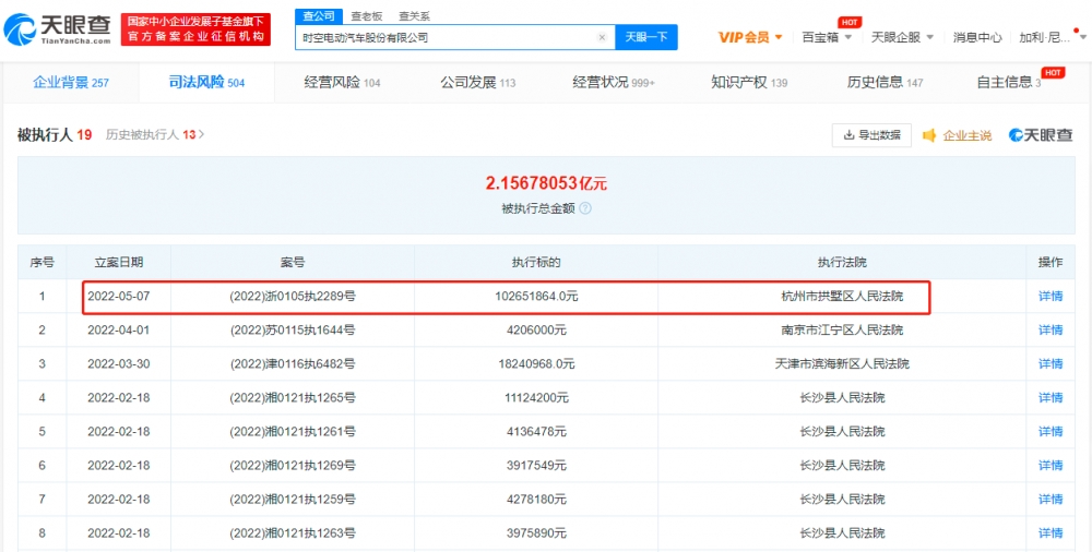 时空电动汽车公司累计被执行超2亿 涉及汽车租赁