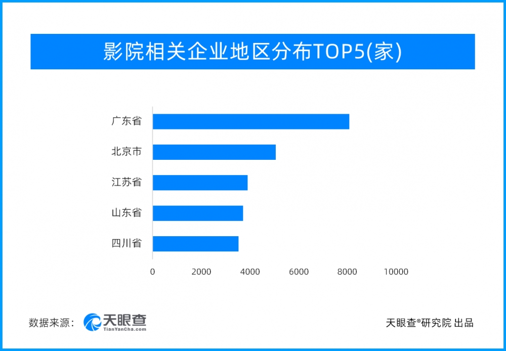 我国影院相关企业6.3万家 近7成注册资本低于500万元