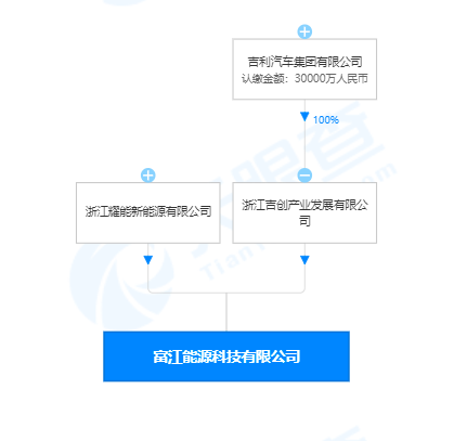 吉利子公司投资成立富江能源 涉及电力电子元器件制造