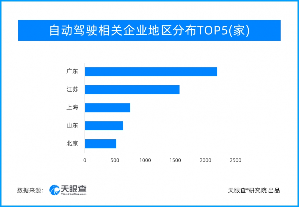 皇冠上的明珠！自动驾驶正当红 前5月新增注册企业50家
