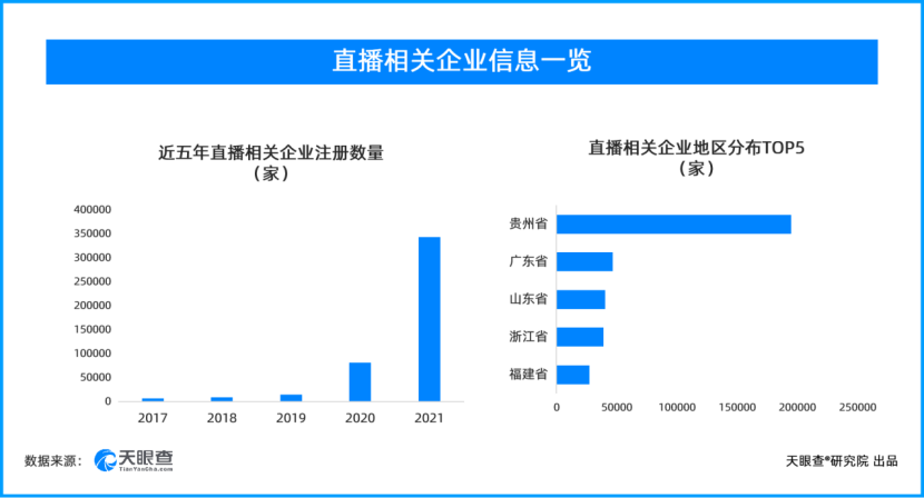 我国“直播”相关企业共有58.3万家 2022年新增14.4万家