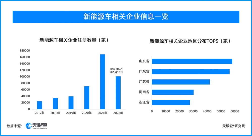 学历越高越喜欢开新能源车？我国新能源汽车相关企业超52万家