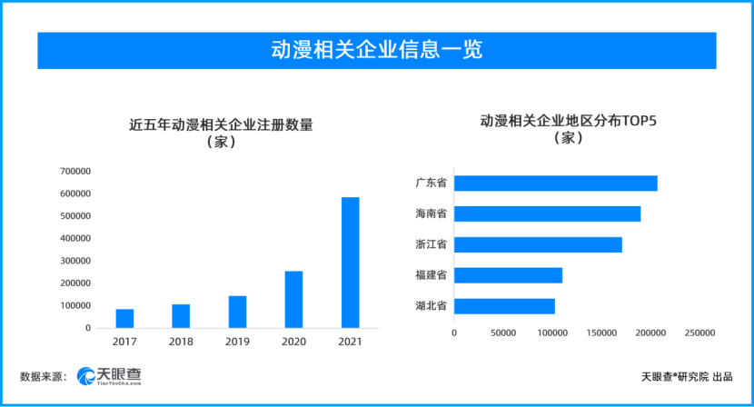 我国有187.8万家动漫相关企业 2022年新增49.3万家